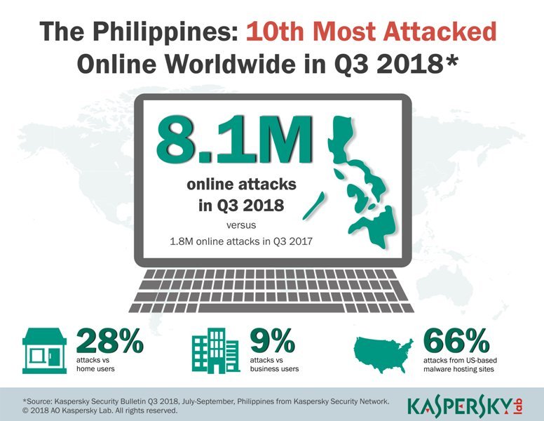400% More Than Last Year: Kaspersky Lab Blocks over 8M Attacks on PH Users in Q3 2018