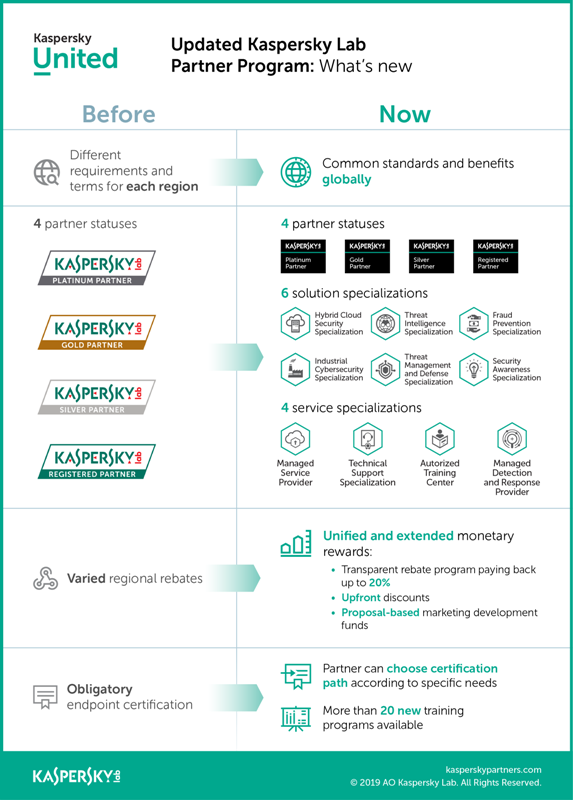 Specialized, enabling and profitable: Kaspersky Lab unveils new program to empower its partners