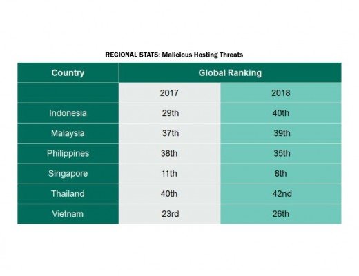 REGIONAL STATS: Malicious Hosting Threats