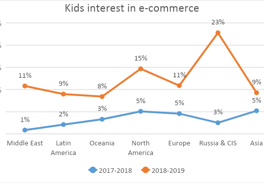 Jonalyn Villegas AttachmentsJun 17, 2019, 4:49 PM (5 days ago) to me, Farrah Hello Sir Brian, In Kaspersky's global parental control report, it showed that kids are doing online shopping more this year than in previous year. The same report revealed that Filipino children are more interested in online shopping (16.04) than computer games (3.76%) these days. We think parents should be aware of these new data. We're also sharing tips for parents below so that kids can practice safe online shopping. Regards, Jona Jonalyn Villegas PR Associate Upspring Public Relations Phone 4416538 | Mobile 09260784435 ==================== Kids appetite for online retails sites grows threefold, amid shift in browsing behavior Compared to this time last year, children are becoming more active adopters of e-commerce sites --- their interest in online shopping has more than tripled the last 12 months - from 2% to 9%. This is according to Kaspersky’s annual report on kids’ safety, which is based on anonymized statistics from Kaspersky products with parental control functionality. The report findings demonstrate that, very much like adults, children are enjoying the benefits of online shopping and are browsing (and sometimes buying) in a way which will probably become the only way to shop in the future. In the Philippines, 16.04% of children have attempted to visit or actually visited online retail sites based on data from Kaspersky in 2018-2019, up from only 0.74% in 2017-2018. Online retail shops rank third in website categories that are popular among Filipino youth next to software, audio and video at 42.04% and internet communications media (social networks, messengers, chats and forums) at 29.17%. As such, parents need to provide their kids with the right guidance and support, to ensure they have a positive online experience — without the risks of unintentionally sharing personal and payment information with fraudsters, or potentially falling for social engineering scams or suffering money loss. It is therefore vital that parents and other adults in the family stay up-to-date with key changes in children’s online behavior. According to the statistics, youngsters’ growing interest in e-commerce sites is a global trend, however the extent varies depending on location. According to the report data below, the largest share (and also biggest growth) in online shopping searches has been seen in Russia and CIS (23%). This is followed by a significant percentage gap in other regions: North America (15%), Europe and the Middle East (11%), Asia and Latin America (9%). Chart 1. Kids interest in e-commerce by region