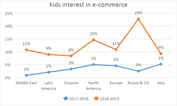 Jonalyn Villegas 	 AttachmentsJun 17, 2019, 4:49 PM (5 days ago) 	 to me, Farrah     Hello Sir Brian,    In Kaspersky's global parental control report, it showed that kids are doing online shopping more this year than in previous year. The same report revealed that Filipino children are more interested in online shopping (16.04) than computer games (3.76%) these days.    We think parents should be aware of these new data. We're also sharing tips for parents below so that kids can practice safe online shopping.   Regards,  Jona   Jonalyn Villegas  PR Associate  Upspring Public Relations  Phone 4416538 | Mobile 09260784435     ====================      Kids appetite for online retails sites grows threefold, amid shift in browsing behavior   Compared to this time last year, children are becoming more active adopters of e-commerce sites --- their interest in online shopping has more than tripled the last 12 months - from 2% to 9%. This is according to Kaspersky’s  annual report on kids’ safety, which is based on anonymized statistics from Kaspersky products with parental control functionality.  The report findings demonstrate that, very much like adults, children are enjoying the benefits of online shopping and are browsing (and sometimes buying) in a way which will probably become the only way to shop in the future.   In the Philippines, 16.04% of children have attempted to visit or actually visited online retail sites based on data from Kaspersky in 2018-2019, up from only 0.74% in 2017-2018.  Online retail shops rank third in website categories that are popular among Filipino youth next to software, audio and video at 42.04% and internet communications media (social networks, messengers, chats and forums) at 29.17%.  As such, parents need to provide their kids with the right guidance and support, to ensure they have a positive online experience — without the risks of unintentionally sharing personal and payment information with fraudsters, or potentially falling for social engineering scams or suffering money loss. It is therefore vital that parents and other adults in the family stay up-to-date with key changes in children’s online behavior.   According to the statistics, youngsters’ growing interest in e-commerce sites is a global trend, however the extent varies depending on location. According to the report data below, the largest share (and also biggest growth) in online shopping searches has been seen in Russia and CIS (23%). This is followed by a significant percentage gap in other regions: North America (15%), Europe and the Middle East (11%), Asia and Latin America (9%).   Chart 1. Kids interest in e-commerce by region