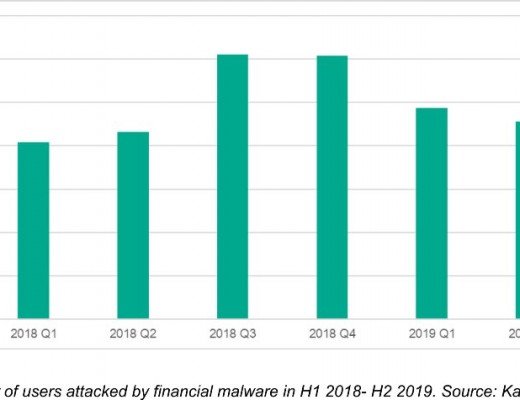 Number of users hit by financial malware grew by 7% in H1 2019 to reach 430,000