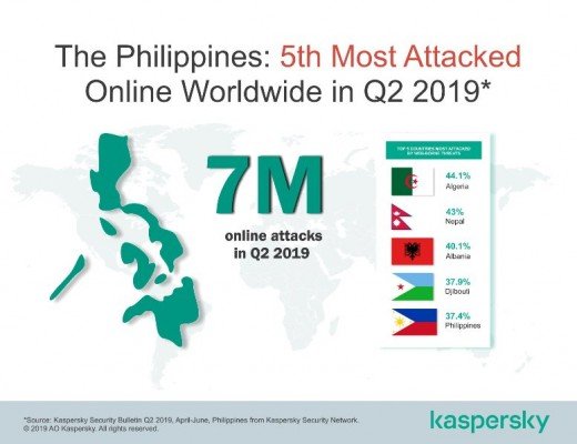 Philippines is 5th among countries with highest number of detected online threats