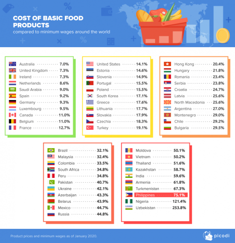 3-cost-of-basic-food-products-2020