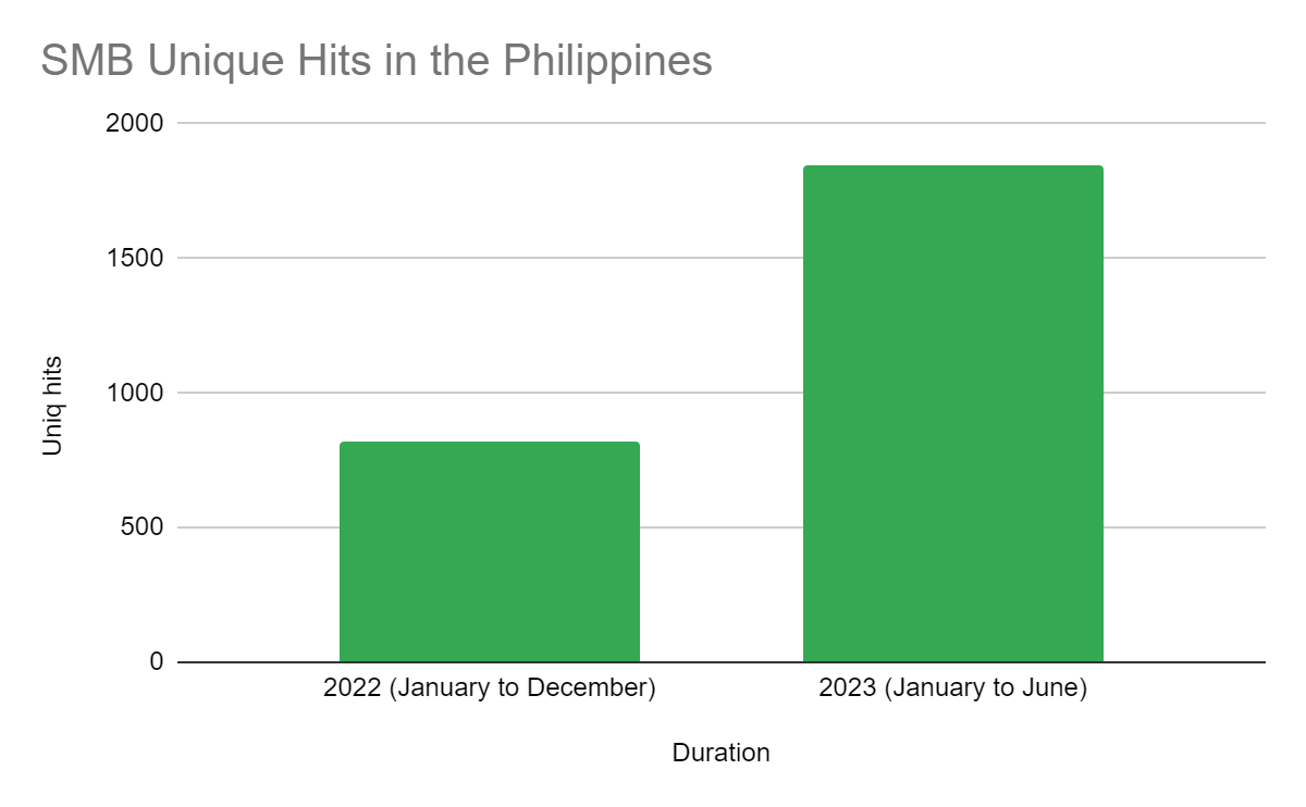 Unique hits among SMBs in the Philippines