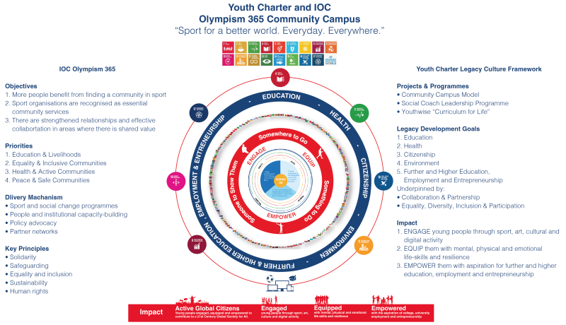 Youth Charter Calls for Greater Cohesion in Sport for Development to Deliver United Nations (UN) Sustainable Development Goals