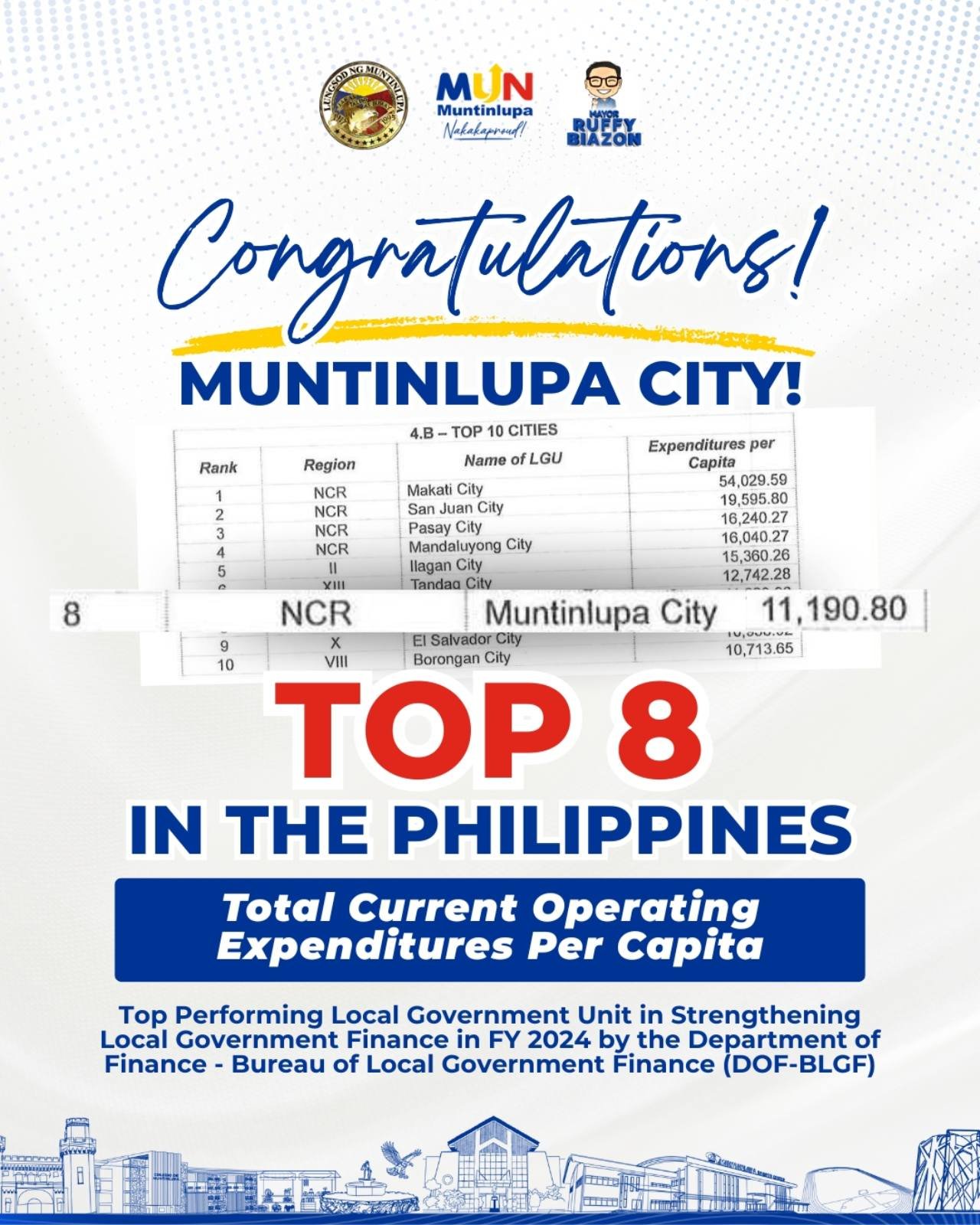 Muntinlupa’s ranking showcases its commitment to people-centered governance.