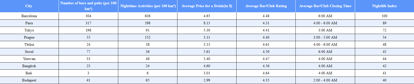Bali combines affordability with highly rated local bars.