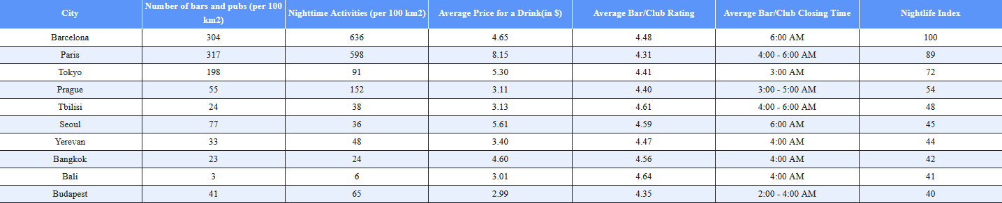 Barcelona leads global nightlife rankings with late-night clubs and affordable drinks.
