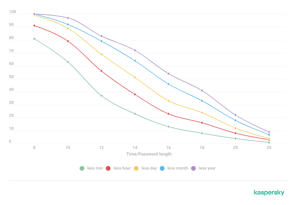 How password length affects hack rates