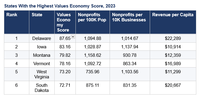 States With the Highest Values Economy Score, 2023