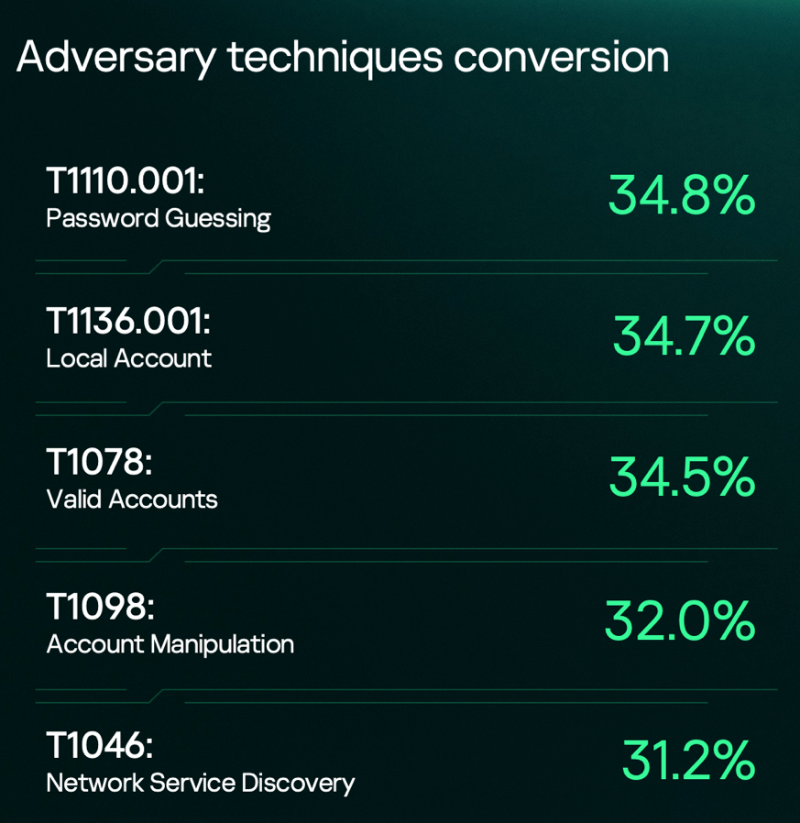 Kaspersky's latest report highlights the rise of identity-based cyberattacks.