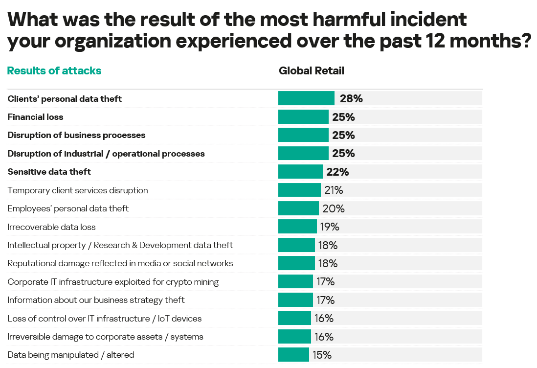 Retail cybersecurity threats continue to affect businesses worldwide, with 87% of retailers surveyed by Kaspersky reporting cyber incidents.