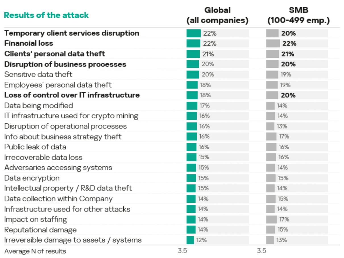 Kaspersky Survey Highlights APAC Small Business Cybersecurity Risks Kaspersky surveyed IT and IT security professionals at Asia-Pacific small and medium-sized businesses and found that 87% reported at least one cyber incident in the year before the survey.