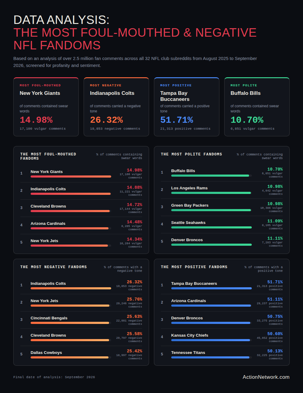 Arizona Cardinals fans ranked second in positivity and fourth in profanity in an ActionNetwork.com analysis of Reddit comments from August 2025 to September 2026.
