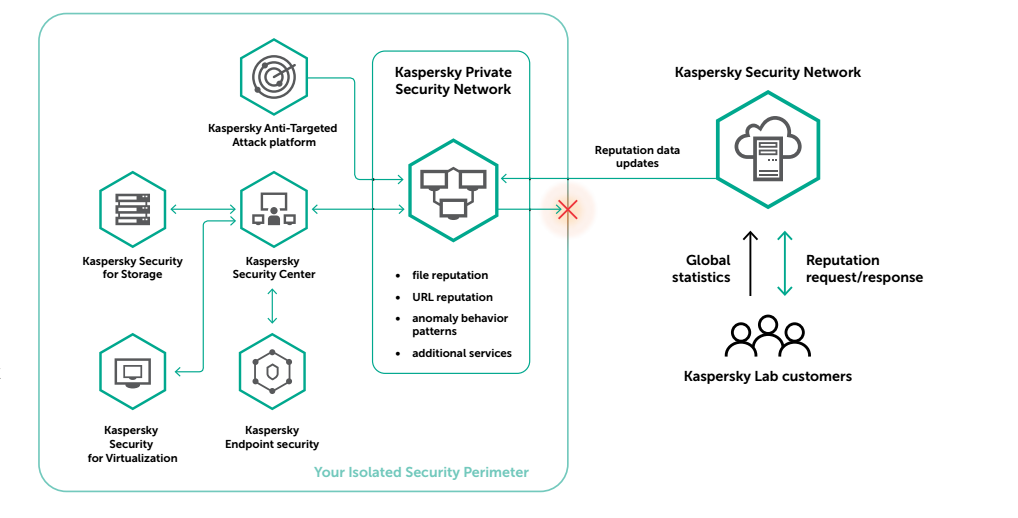 Next Generation of Kaspersky Private Security Network: Extensive Threat Intelligence Within the Network Walls