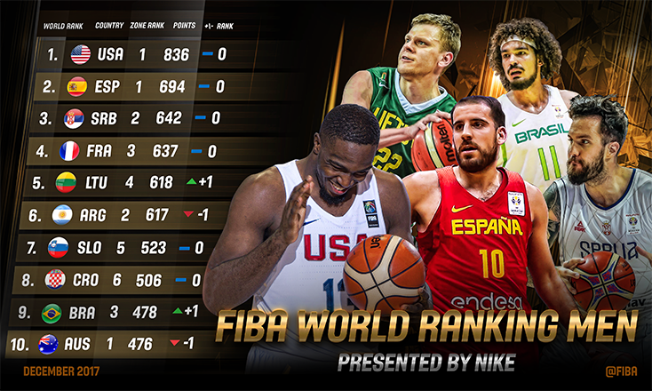 FIBA World Rankings: Lithuania, Brazil and Czech Republic move up