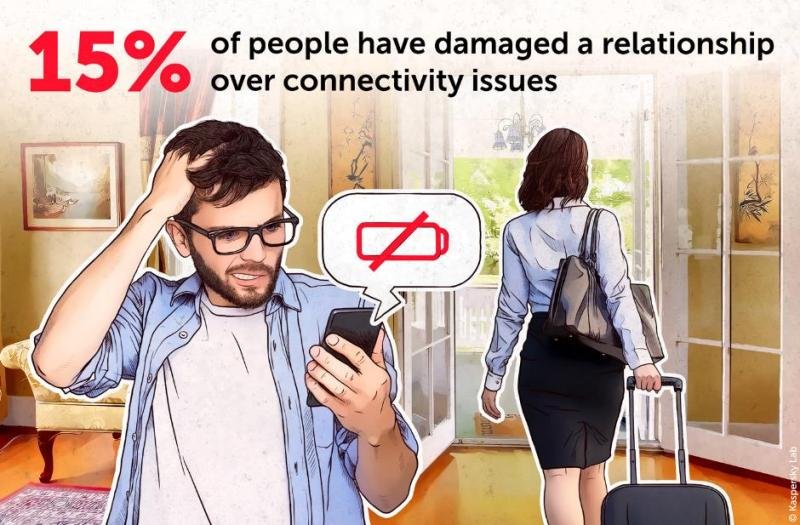 Kaspersky: Connectivity issues lead to damaged relationships in 1-in-6 cases