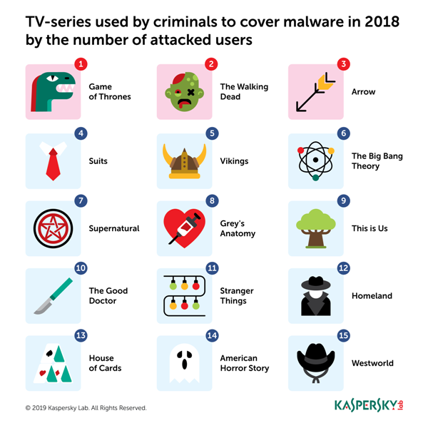 Kaspersky Lab: Dragons, zombies and superheroes top TV show disguises used to spread malware