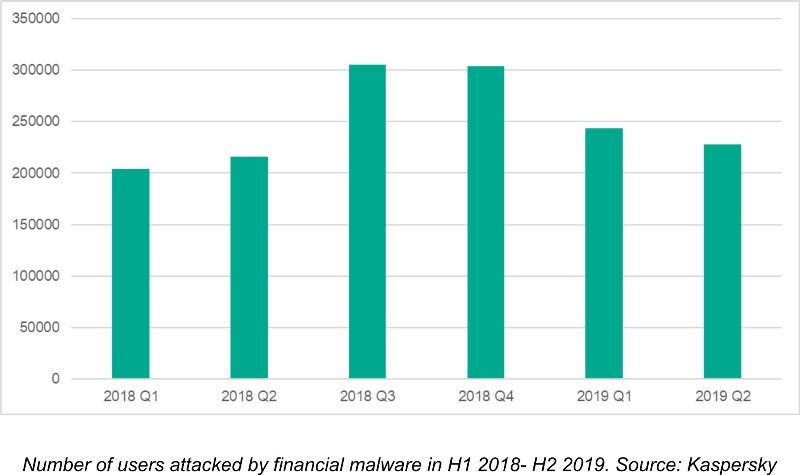 Kaspersky: Financial malware hit grew by 7-Percent in H1 2019