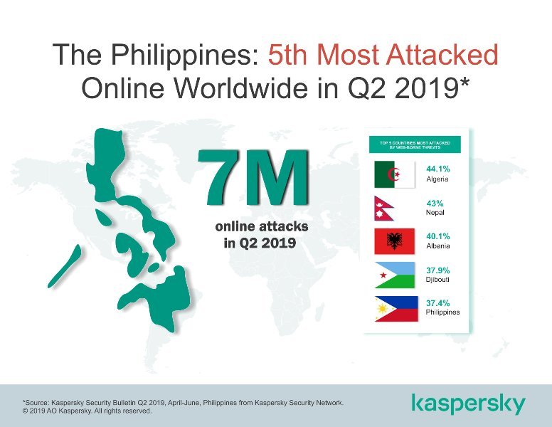 Kaspersky: PH ranked fifth among countries with highest number of detected online threats