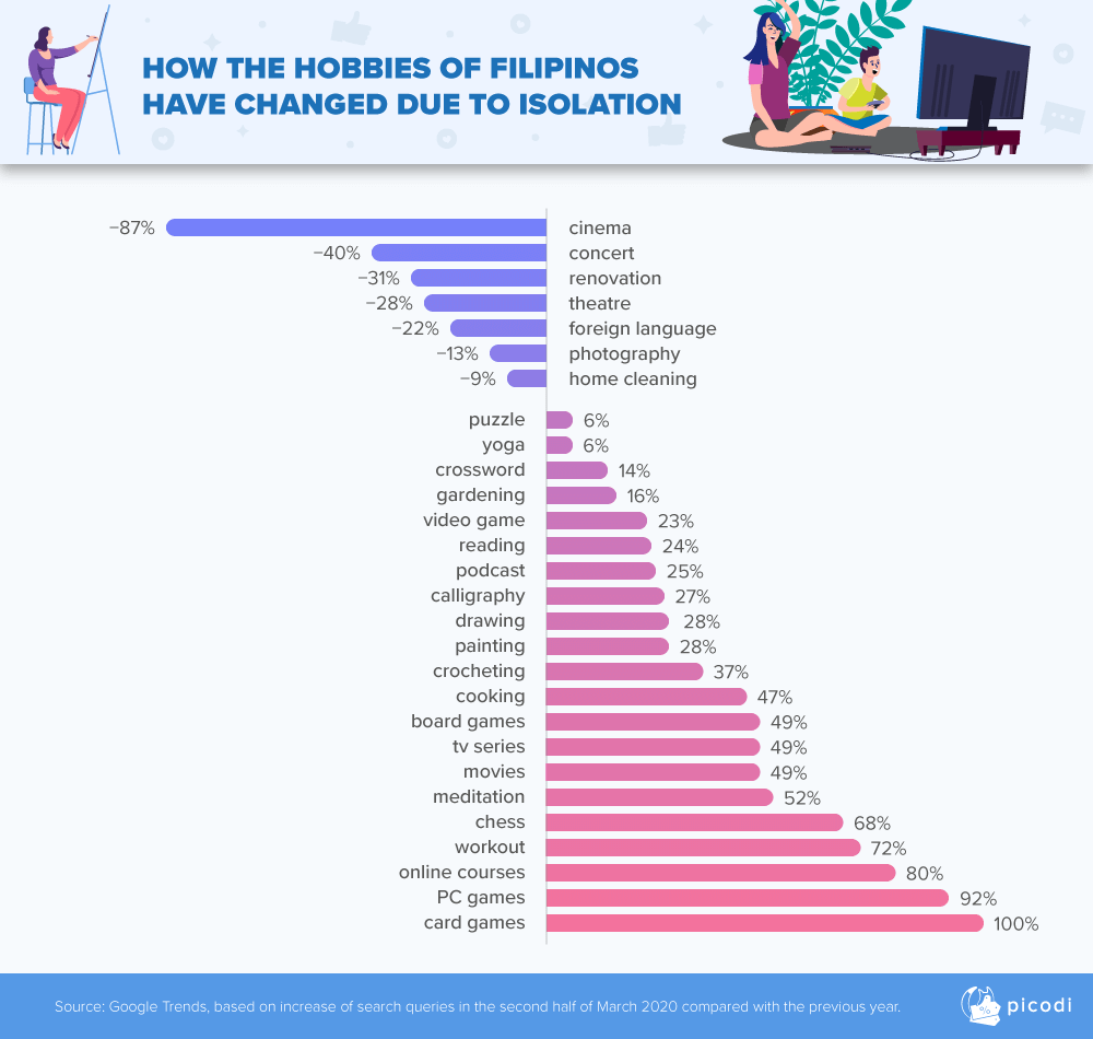How have the hobbies of Filipinos changed due to isolation?