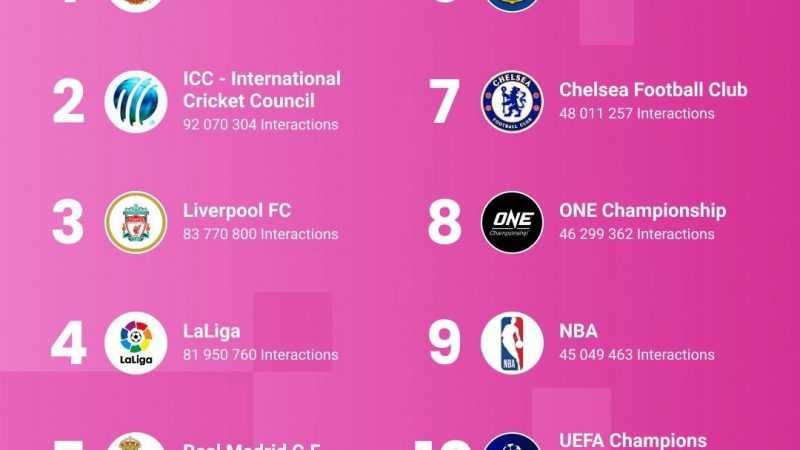 ONE Championship in Top 10 of Facebook engagement among global sports