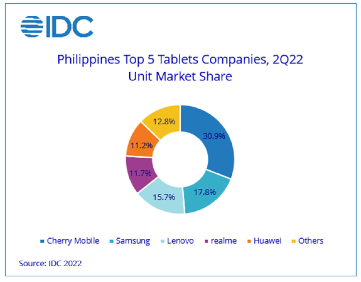 PH top tablet companies [photo from IDC]
