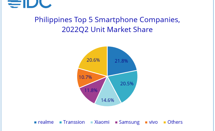 PH smartphone market declined for the fourth consecutive quarter in 2Q22