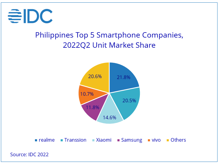 Philippines Top 5 Smartphone Company, 2022Q2 Unit Market Share
