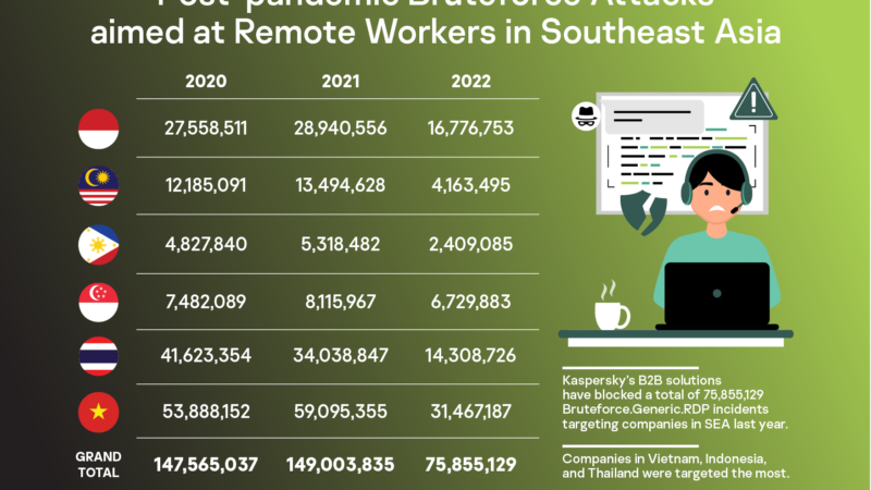 Remote desktop attacks drop in SEA post-pandemic