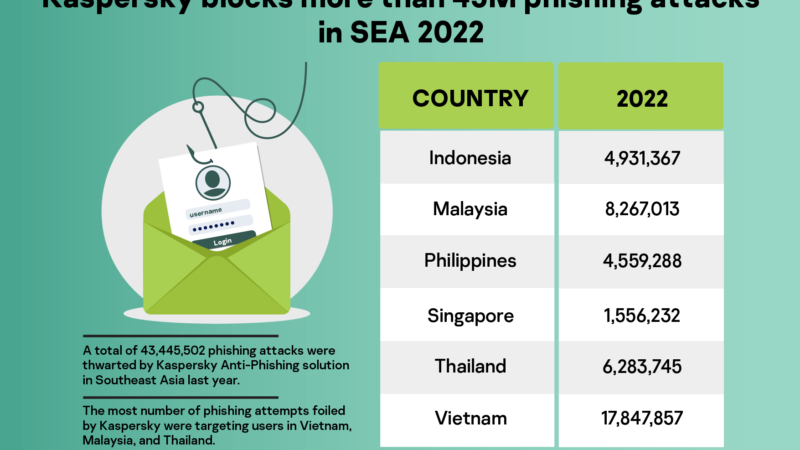 PH is 5th in SEA with most phishing incidents in 2022