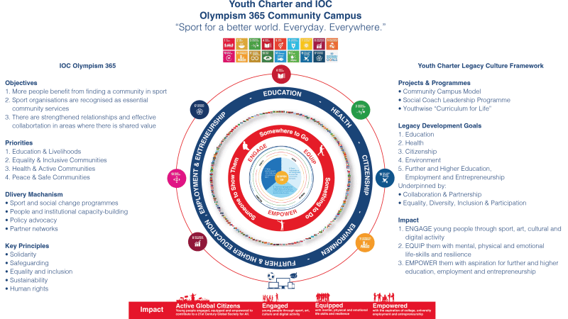 Youth Charter urges Olympic Movement to elevate youth inclusion and transparency for SDG impact
