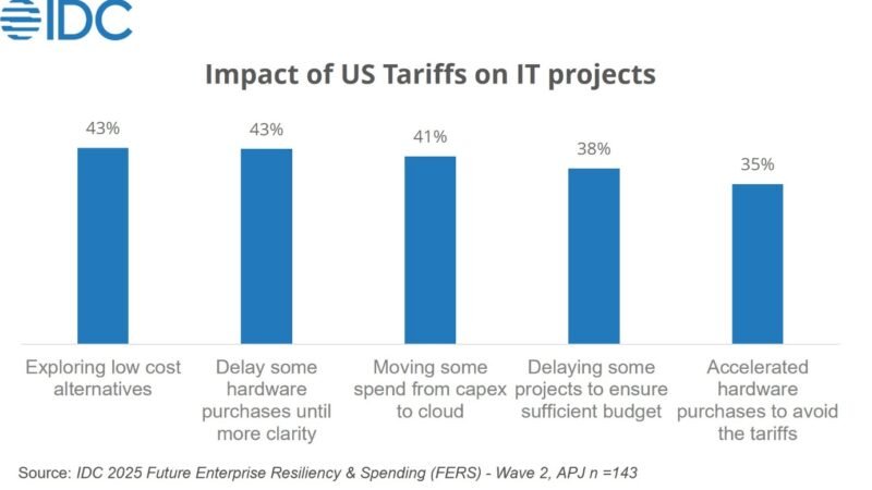 Asia-Pacific enterprises shift to cost-effective tech amid US tariffs, IDC report finds