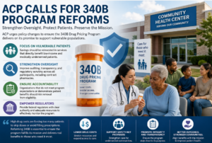 ACP is calling for reforms to the 340B Drug Pricing Program, urging stronger oversight to ensure benefits reach vulnerable patients.