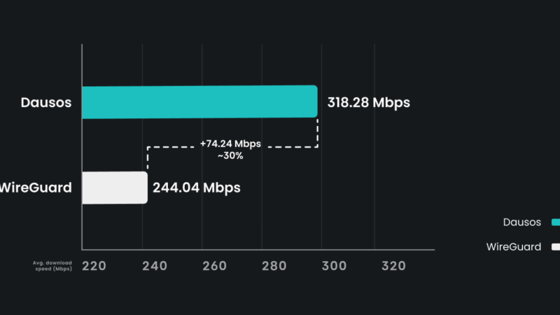 Surfshark launches Dausos protocol with faster speeds and quantum-secure encryption