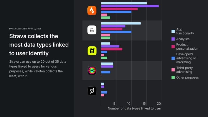 Fitness apps fuel AI training boom as Strava, Nike and Peloton data practices raise privacy concerns