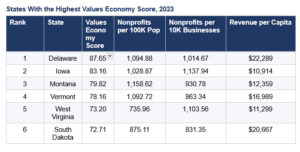 States With the Highest Values Economy Score, 2023