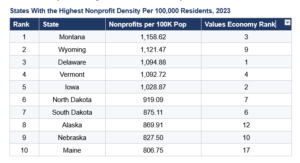 States With the Highest Values Economy Score, 2023