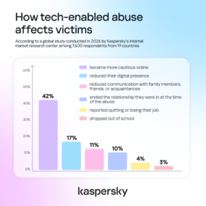 A new global Kaspersky study reveals that technology-facilitated abuse often extends far beyond the digital world, affecting careers, education, relationships, and mental health.