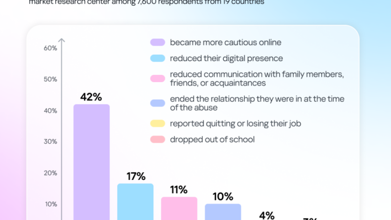 Millions Underestimate the Physical and Financial Dangers of Digital Abuse, Experts Warn