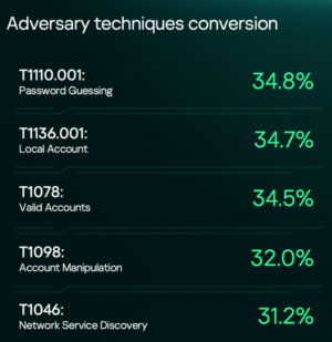 Kaspersky's latest report highlights the rise of identity-based cyberattacks.