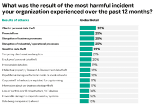 Retail cybersecurity threats continue to affect businesses worldwide, with 87% of retailers surveyed by Kaspersky reporting cyber incidents.