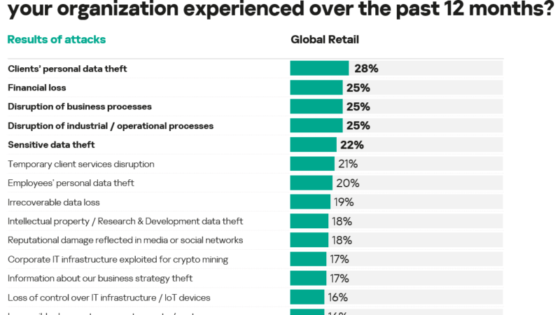 Hackers Are Raiding Retail for Customer and Staff Data, Study Finds