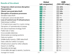 Kaspersky surveyed IT and IT security professionals at Asia-Pacific small and medium-sized businesses and found that 87% reported at least one cyber incident in the year before the survey.