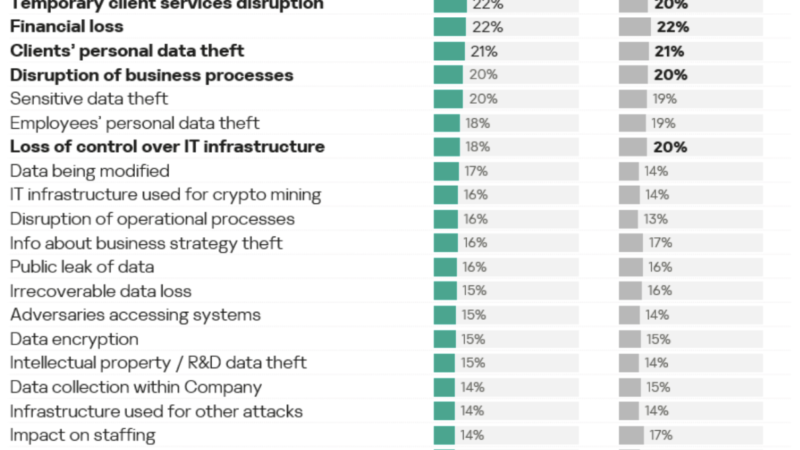 Cyberattacks Are Hitting Small Businesses Where It Hurts Most: Customer Data and Cash